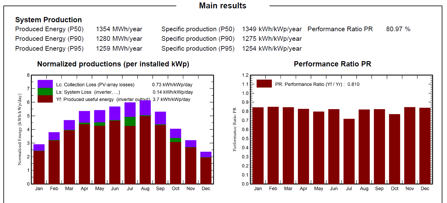 The system production main results showing array and system losses over a typical year.