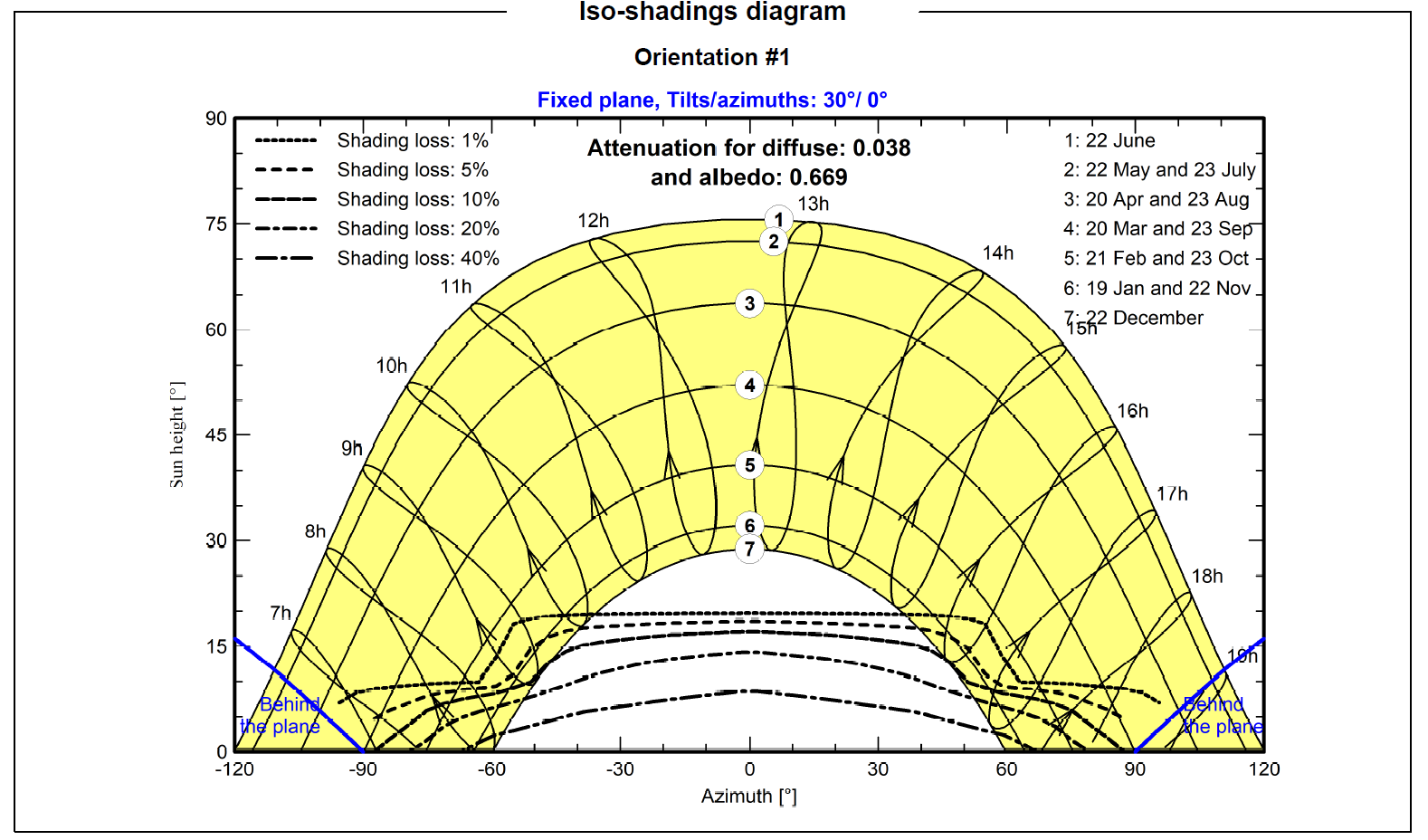 Iso-shadings diagram with shading loss for pixed plane array