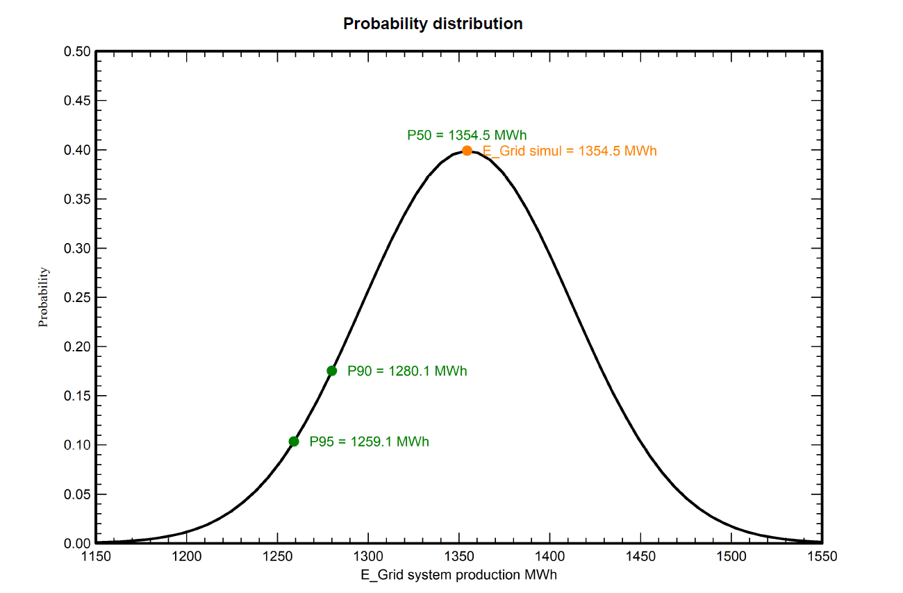 graph showing a sample annual solar energy production pobability distribution with the P50, P90 and P95 points indicated