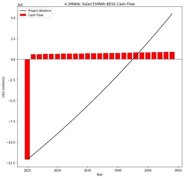 4.2MWdc/15MWh BESS Cashflow