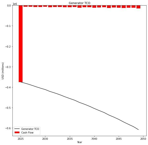 750eKW generator Total Cost of Ownership graphs