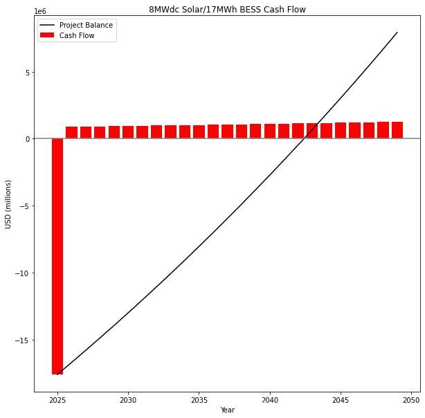 8MWdc/17MWh BESS Cashflow