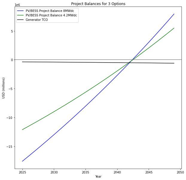 Project balance comparison generator, PV BESS