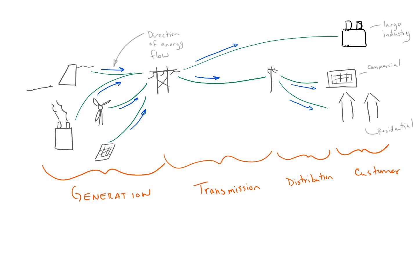 Figure 2 - Traditional power system